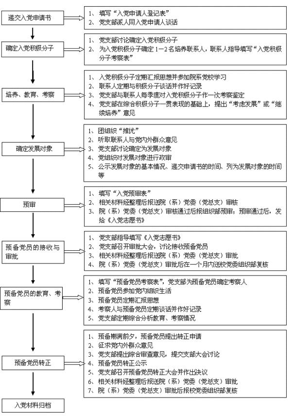 意昂平台學生黨員發展意昂流程圖